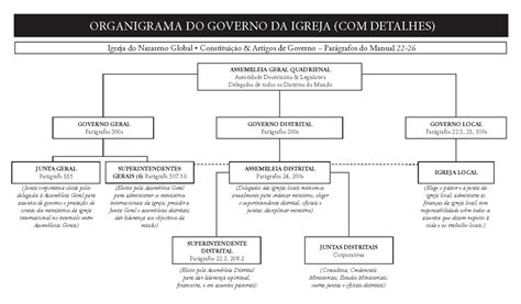 Organigrama Do Governo Da Igreja Manual 2013 2017