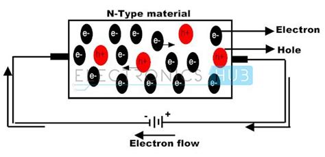 Semiconductor Diodes Basics P Type N Type Semiconductors Doping