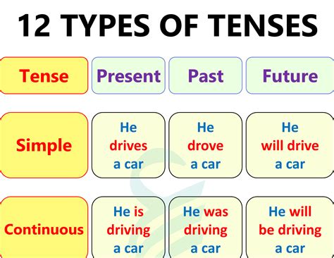 English Grammar Tenses Teaching English Grammar English Sentences Tenses Rules Grammar Rules