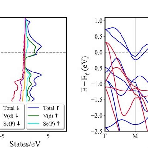 Spin Polarized Band Structure And Pdos Calculated For Ferromagnetic