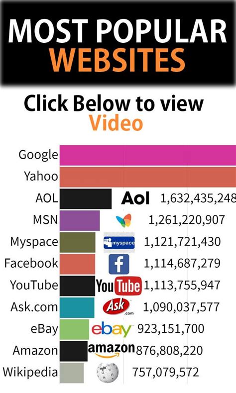 What Is The Most Visited Website In The World