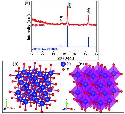 A Powder Xrd Pattern Of Mgo Nbs The Cubic Crystal Structure Of Mgo