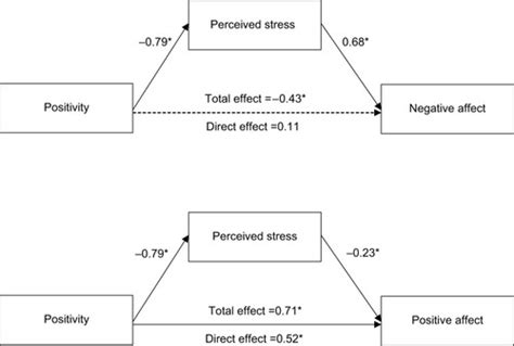 Full Article Mediating Effects Of Perceived Stress On The Relationship