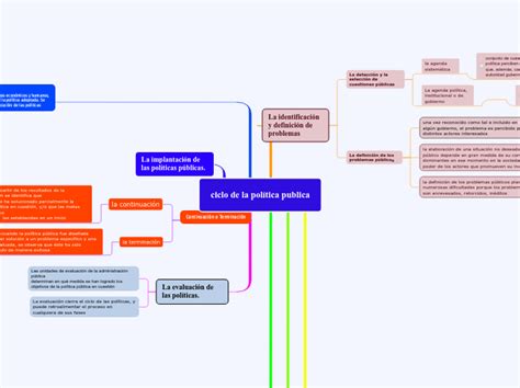 ciclo de la política publica Mind Map