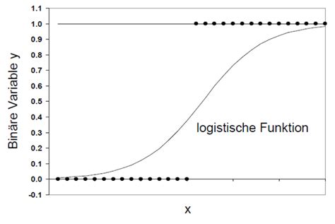 Logistische Regression