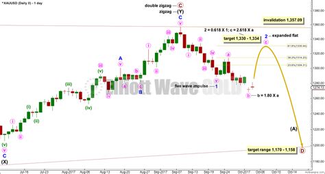 Long Term Elliott Wave Count Elliott Wave Gold