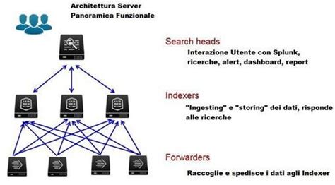 Splunk Functional Architecture Overview Download Scientific Diagram