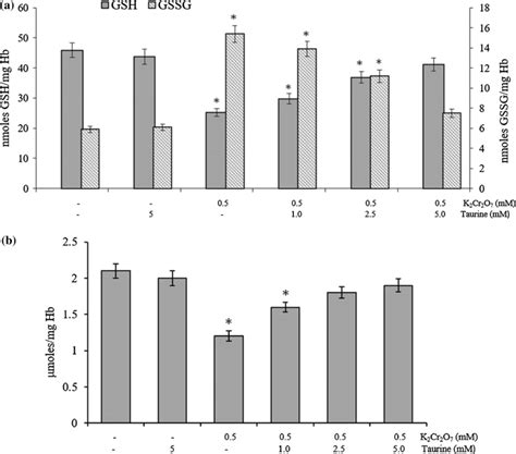 A Reduced And Oxidized Glutathione And B Total Sulfhydryl Groups In