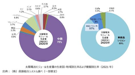 太陽光発電システム市場に関する総合調査レポート「太陽光発電マーケット2022～市場レビュー・ビジネスモデル・将来見通し～」発行のお知らせ