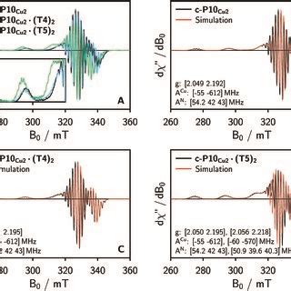 Comparison Of The N Davies Endor Spectra Of All Three Samples