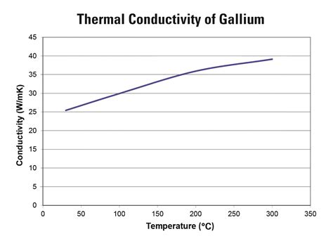 Properties Of Gallium And Gallium Alloys Indium Corporation