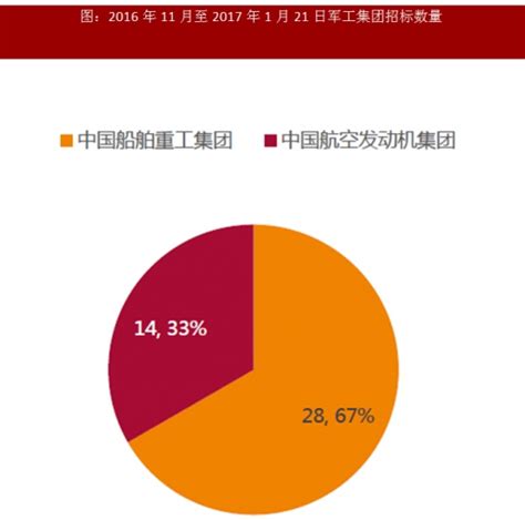 2018年我国军工行业采购重点及军品招标数量分析（图）观研报告网