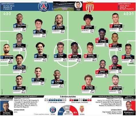 Psg Monaco Les Compositions Probables Selon La Presse