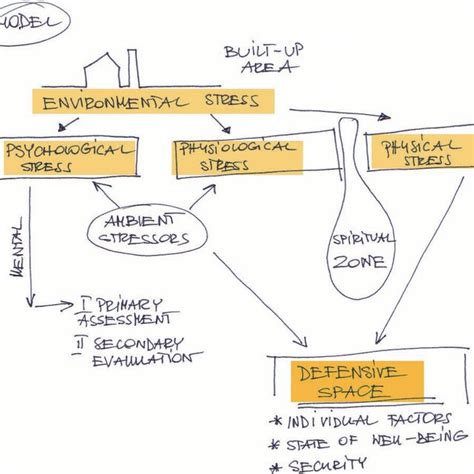 Model -environmental stress (prepared by author) | Download Scientific ...