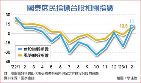 庶民台股信心 創13個月新高 上市櫃 旺得富理財網