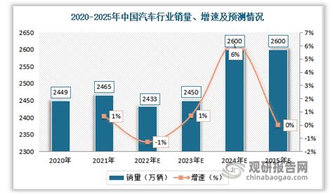 2020 2025年全球及中国汽车行业销量、增速及预测情况观研报告网