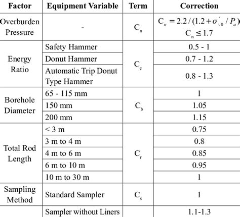 Corrections For Spt Blow Count Modified From Youd And Idriss 2001