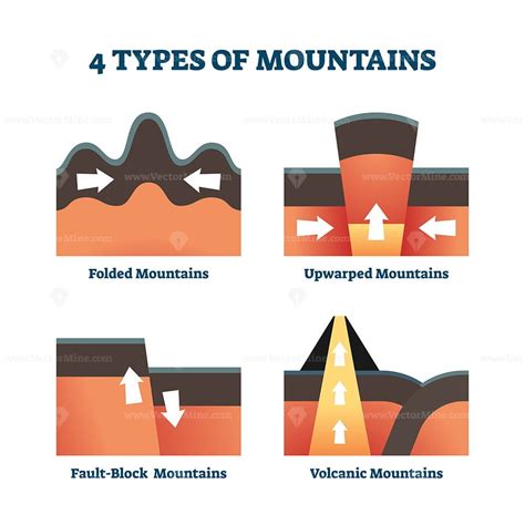 Four Types Of Mountains Vector Illustration Vectormine