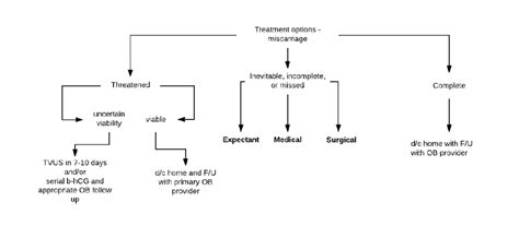 1st Trimester Bleeding Miscarriage Treatment Emergency Care Bc