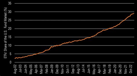 Chart Of The Week The Etf Bull Market Is Still Early Discipline Funds