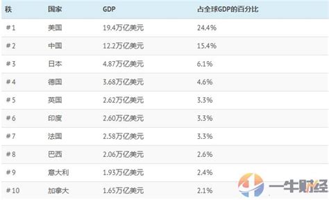 全球gdp共80萬億美元！十大經濟體占了23！美國第一，中國第二！ 每日頭條