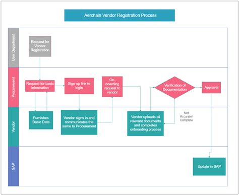 Data Flow Diagram For Regist Flow Chart Of The Register Data