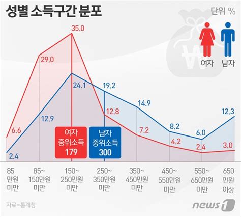 근로자 중위소득 241만원男 300만원 女 179만원 격차