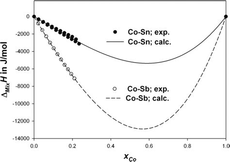 Integral Molar Enthalpies Of Mixing Of Binary Coesb And Coesn Alloys At