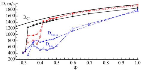 Processes Free Full Text Fast Deflagration To Detonation Transition