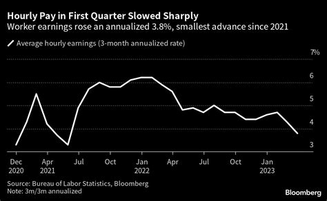 米雇用者は堅調なペースで増加、失業率低下－5月利上げの道開く Bloomberg