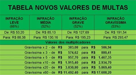 Infrações médias pontos na CNH valor da multa média e mais Confie