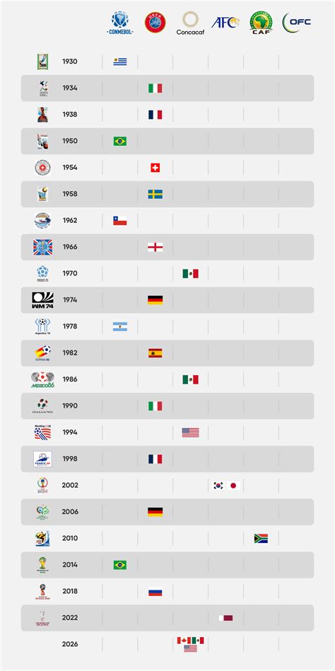 World Cup hosts by confederation : r/soccer