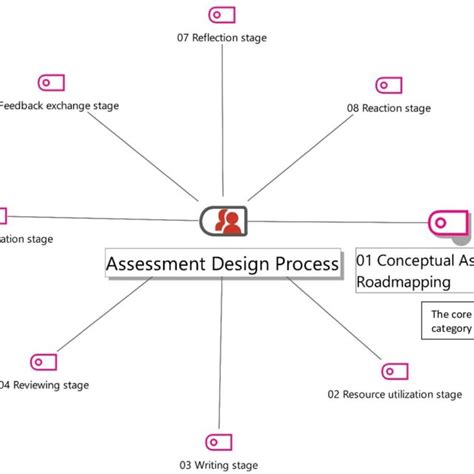 2 The Assessment Design Process Download Scientific Diagram