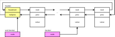 Linked Lists Examples