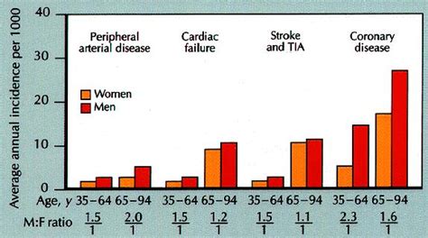 Cardiovascular Events By Gender And Sex