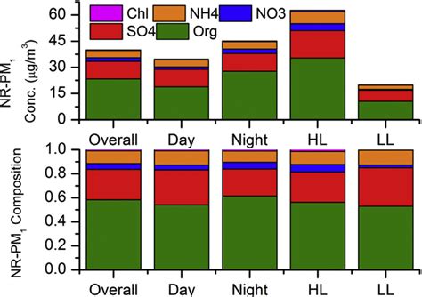 Nr Pm Concentrations And Composition During Different Time Periods Of