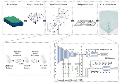 最全的整理：毫米波雷达在检测、分割、深度估计等多个方向的近期工作及简要介绍毫米波雷达目标检测 Csdn博客