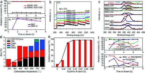 Nitrogen Doped Porous Carbon From Biomass With Superior Catalytic