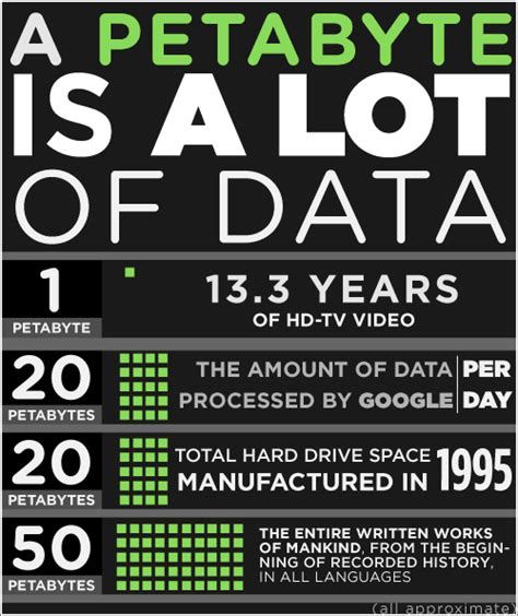 Infografía cuánto es un Petabyte