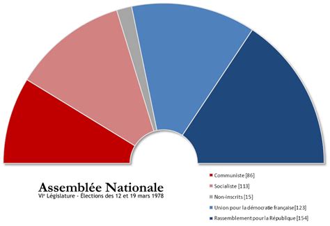 Composition De Lassemblée Nationale Française Par Législature