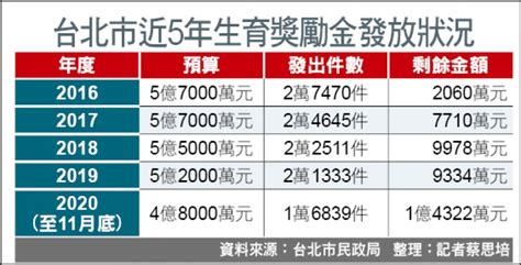 北市生育獎勵金剩1億 議員促第3胎多1萬 生活 自由時報電子報