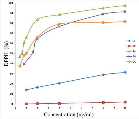 DPPH radical scavenging activity versus concentration μg mL CI