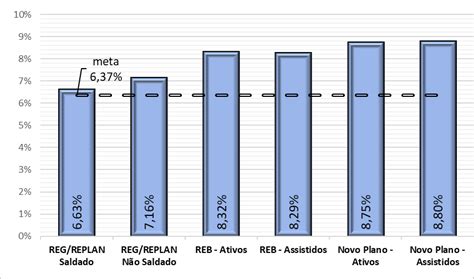 Planos Funcef superam meta no período janeiro setembro de 2023 Deficit