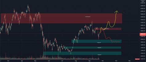 Short Term Btc Analysis For Binance Btcusdt By Hendrik Tradingview