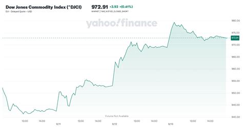 Dow Jones Commodity Index Djci Stock Price News Quote And History