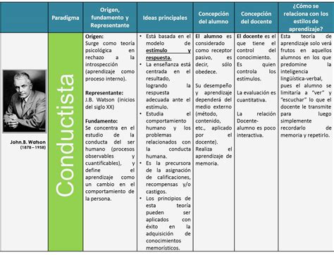 Cuadro Comparativo Del Conductismo Image To U