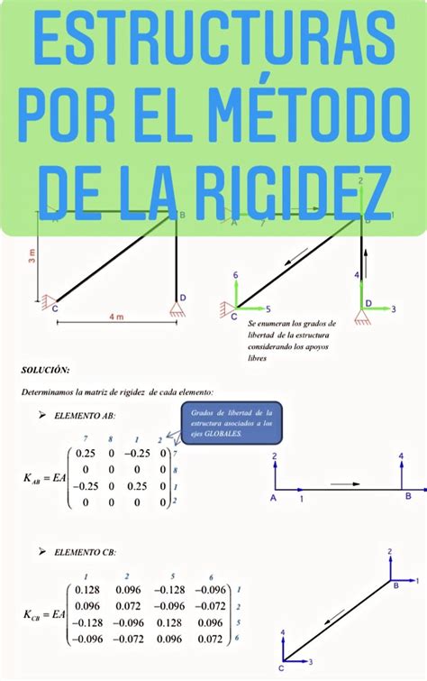 Ejercicios Por El Método De La Rigidez Calculo De Vigas Criterios De Diseño Análisis Estructural