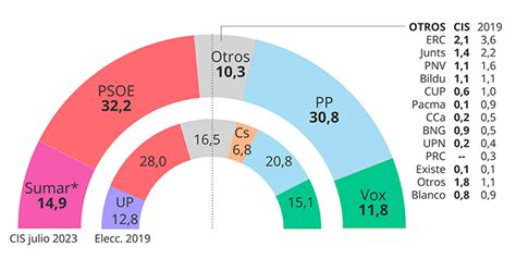 El Cis De Tezanos Vuelve A Dar Ganador A S Nchez Con Feij O A M S De Un