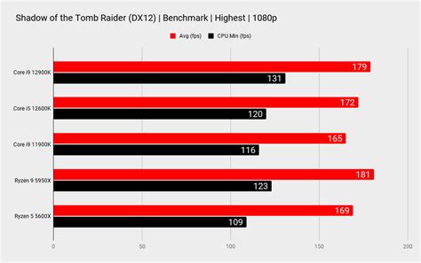 Intel Core i5 12600K review | PC Gamer