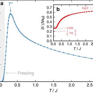 Specific Heat And Entropy Of Extended Spin Ice Finite Temperature A